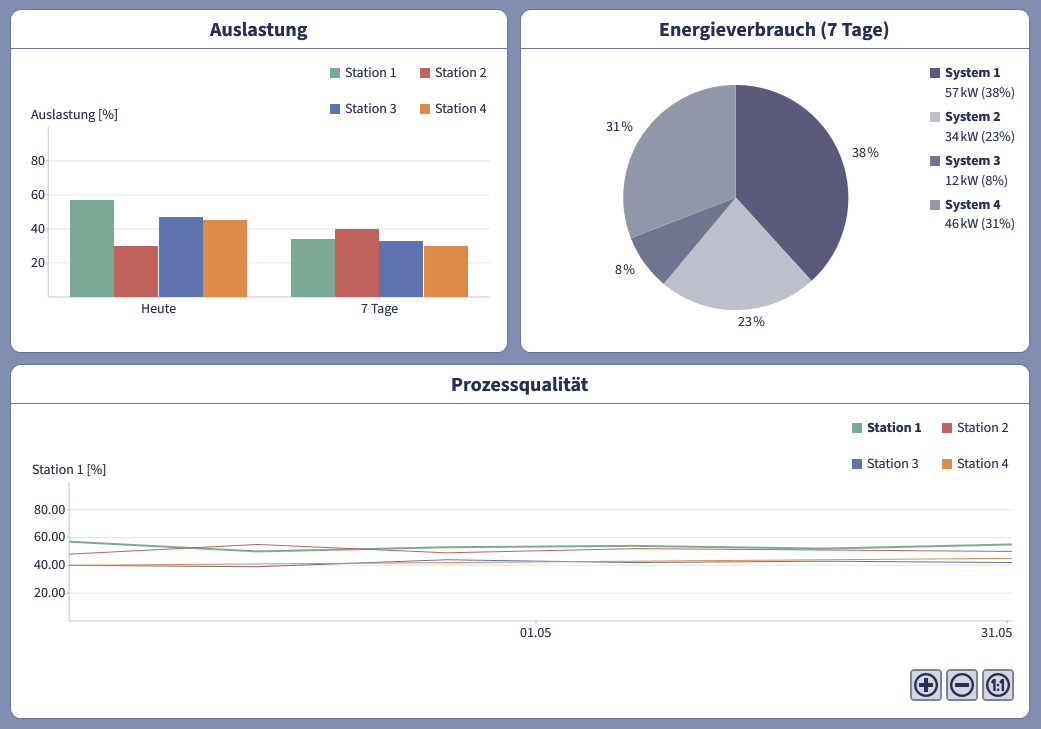 Produktions-Dashboard HMIs mit Trends und Maschinen-Zuständen sind mit Unified-E einfach realisierbar.